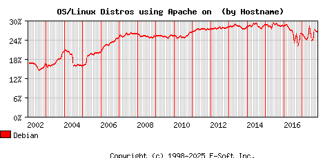 Debian Apache Hostname Market Share Graph