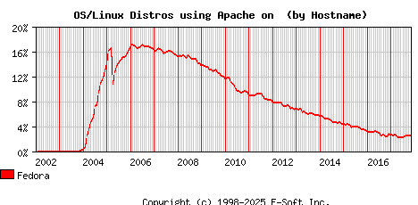 Fedora Apache Hostname Market Share Graph
