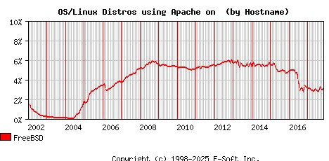 FreeBSD Apache Hostname Market Share Graph
