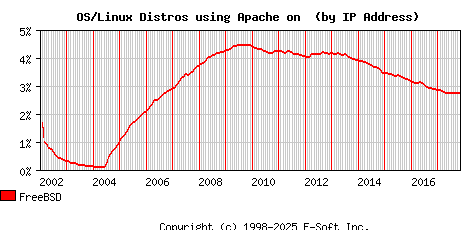 FreeBSD Apache Installation Market Share Graph