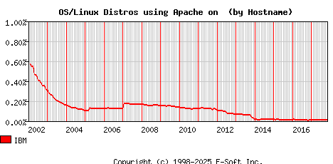 IBM Apache Hostname Market Share Graph