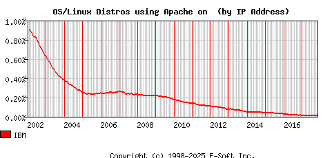 IBM Apache Installation Market Share Graph