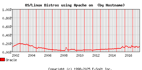 Oracle Apache Hostname Market Share Graph