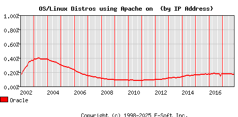 Oracle Apache Installation Market Share Graph
