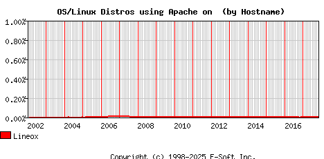 Lineox Apache Hostname Market Share Graph