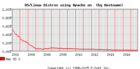 Mac OS X Apache Hostname Market Share Graph