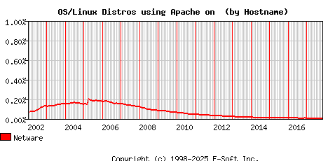 Netware Apache Hostname Market Share Graph