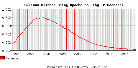 Netware Apache Installation Market Share Graph