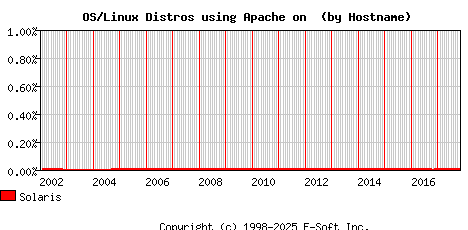 Solaris Apache Hostname Market Share Graph