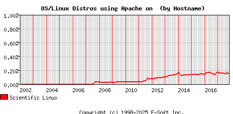 Scientific Linux Apache Hostname Market Share Graph