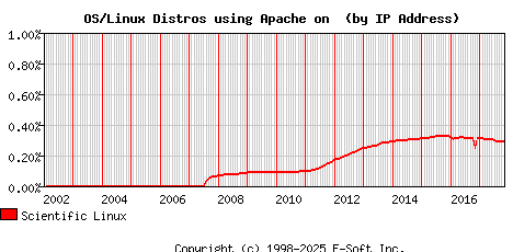 Scientific Linux Apache Installation Market Share Graph