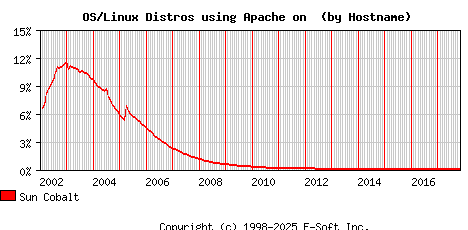 Sun Cobalt Apache Hostname Market Share Graph