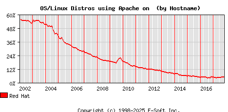Red Hat Apache Hostname Market Share Graph