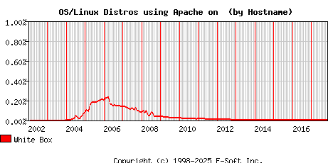 White Box Apache Hostname Market Share Graph