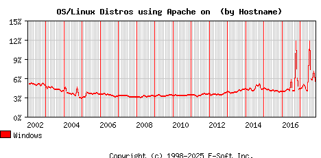Windows Apache Hostname Market Share Graph