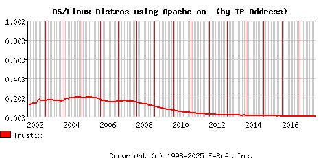 Trustix Apache Installation Market Share Graph