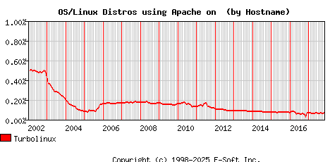 Turbolinux Apache Hostname Market Share Graph