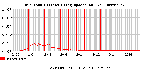 UnitedLinux Apache Hostname Market Share Graph