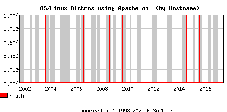 rPath Apache Hostname Market Share Graph