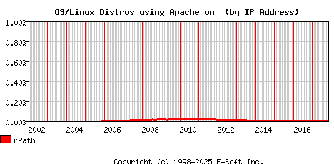 rPath Apache Installation Market Share Graph