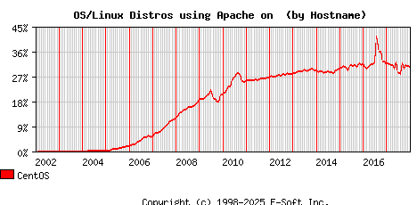 CentOS Apache Hostname Market Share Graph
