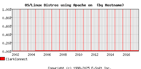 ClarkConnect Apache Hostname Market Share Graph