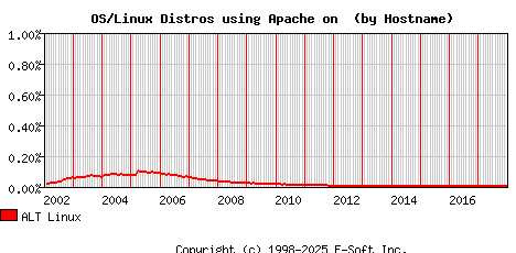 ALT Linux Apache Hostname Market Share Graph