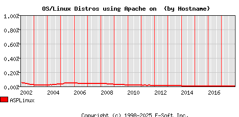 ASPLinux Apache Hostname Market Share Graph