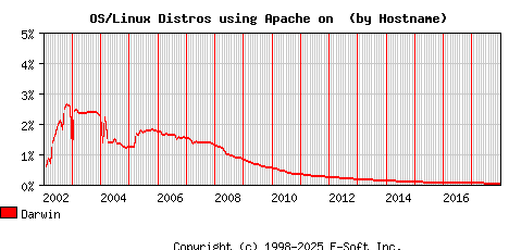 Darwin Apache Hostname Market Share Graph