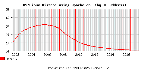 Darwin Apache Installation Market Share Graph