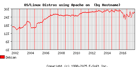 Debian Apache Hostname Market Share Graph
