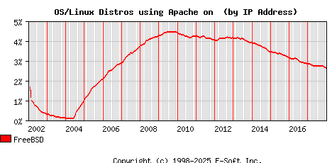 FreeBSD Apache Installation Market Share Graph