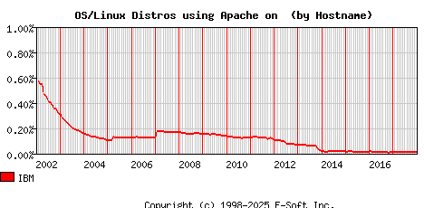 IBM Apache Hostname Market Share Graph