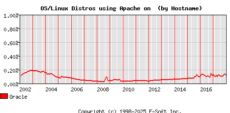 Oracle Apache Hostname Market Share Graph
