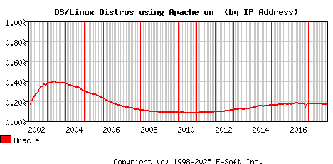 Oracle Apache Installation Market Share Graph