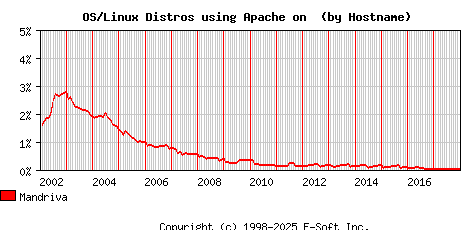 Mandriva Apache Hostname Market Share Graph
