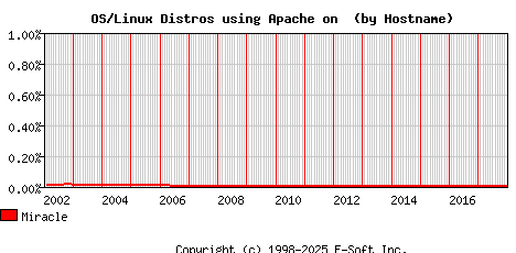 Miracle Apache Hostname Market Share Graph