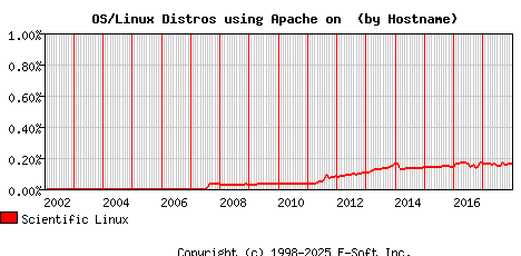 Scientific Linux Apache Hostname Market Share Graph