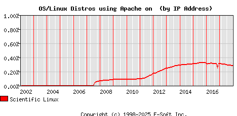 Scientific Linux Apache Installation Market Share Graph