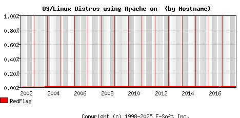 RedFlag Apache Hostname Market Share Graph
