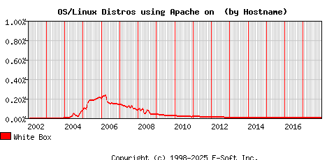 White Box Apache Hostname Market Share Graph