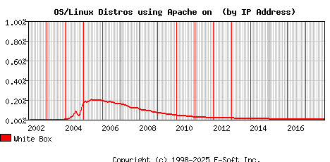 White Box Apache Installation Market Share Graph