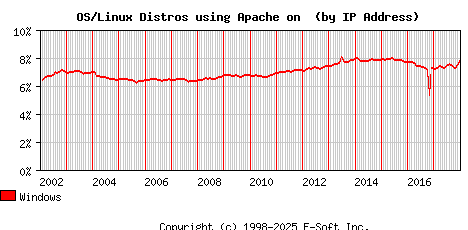 Windows Apache Installation Market Share Graph