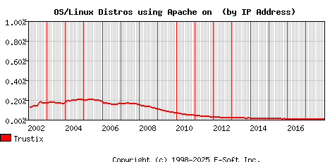 Trustix Apache Installation Market Share Graph