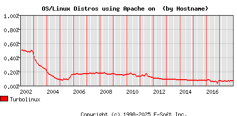 Turbolinux Apache Hostname Market Share Graph