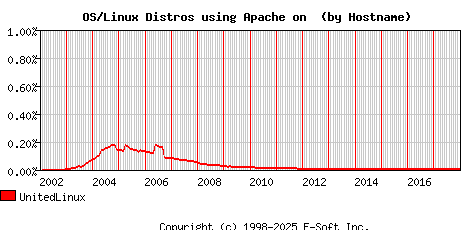 UnitedLinux Apache Hostname Market Share Graph