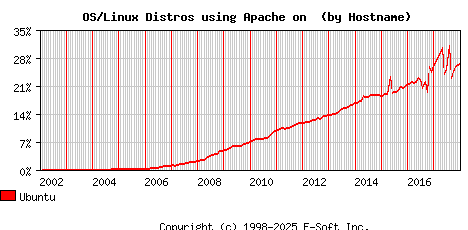 Ubuntu Apache Hostname Market Share Graph