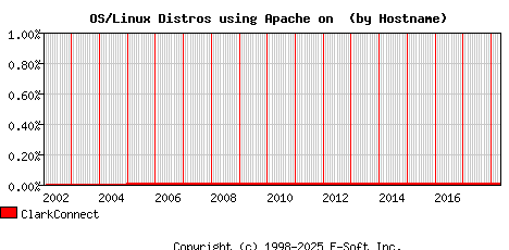 ClarkConnect Apache Hostname Market Share Graph