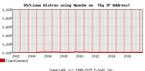 ClarkConnect Apache Installation Market Share Graph