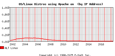 ALT Linux Apache Installation Market Share Graph